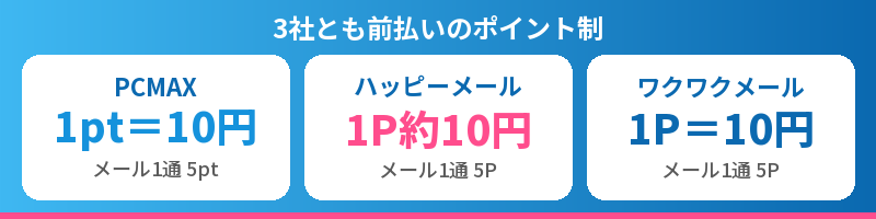 3社とも前払いのポイント制、1ポイント約10円、メール1通5ポイント